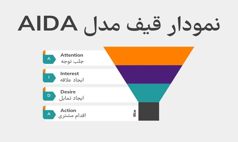 مدل AIDA در بازاریابی